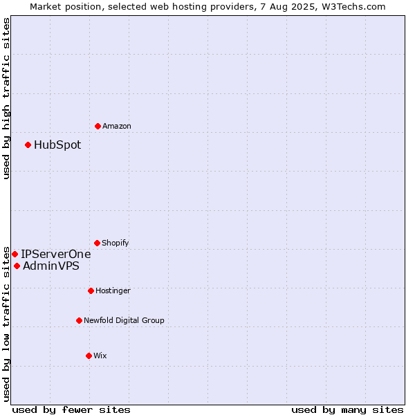 Market position of HubSpot vs. AdminVPS vs. IPServerOne