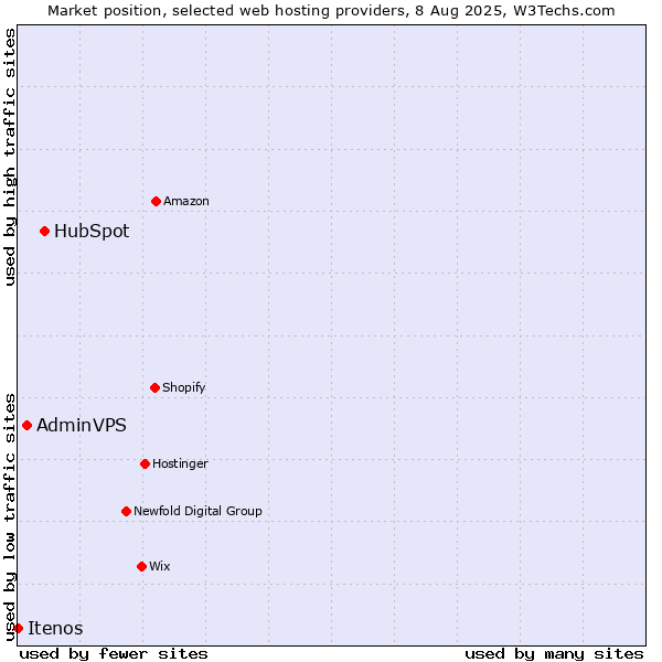 Market position of HubSpot vs. AdminVPS vs. Itenos