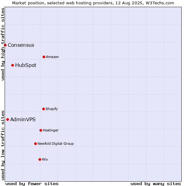 Market position of HubSpot vs. AdminVPS vs. Consensus