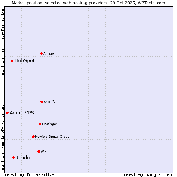 Market position of Jimdo vs. HubSpot vs. AdminVPS