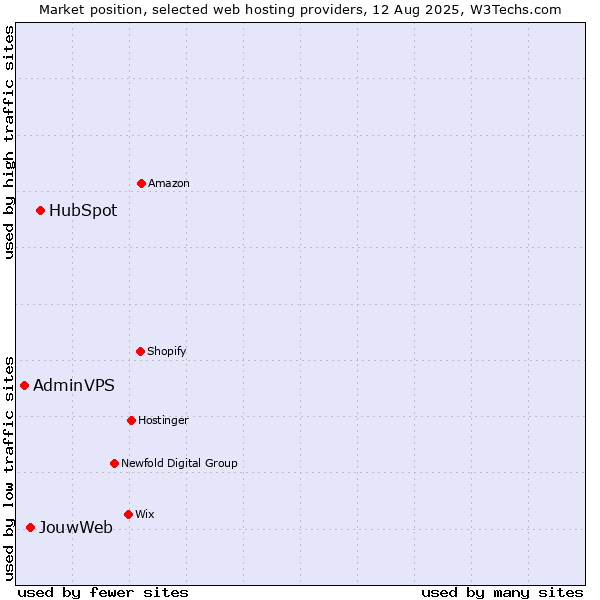 Market position of HubSpot vs. JouwWeb vs. AdminVPS