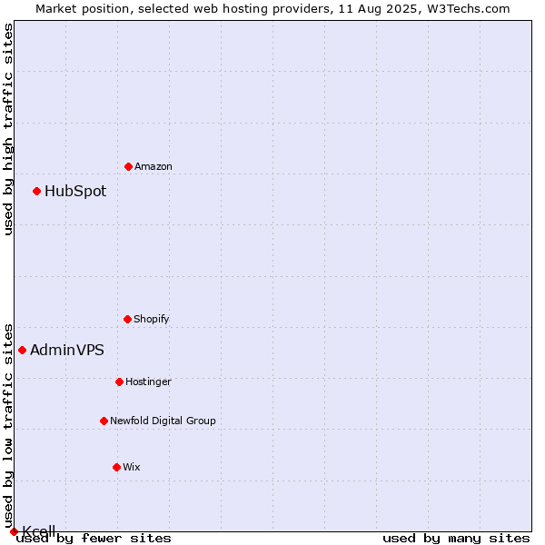 Market position of HubSpot vs. AdminVPS vs. Kcell
