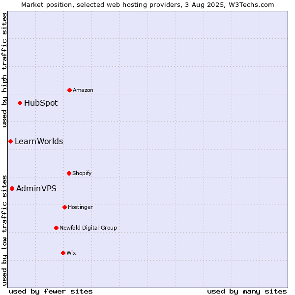 Market position of HubSpot vs. AdminVPS vs. LearnWorlds