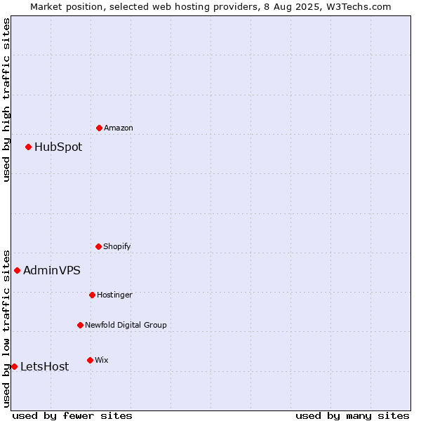 Market position of HubSpot vs. AdminVPS vs. LetsHost