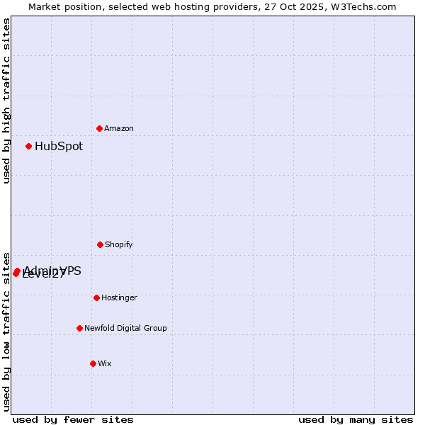 Market position of HubSpot vs. AdminVPS vs. Level27
