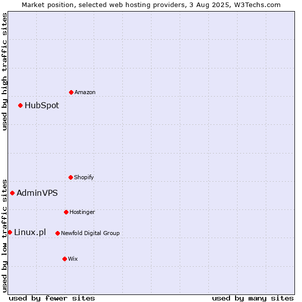 Market position of HubSpot vs. AdminVPS vs. Linux.pl