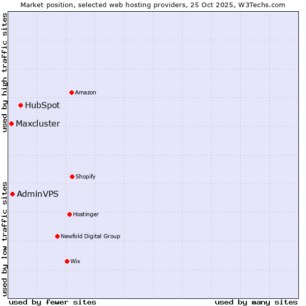 Market position of HubSpot vs. AdminVPS vs. Maxcluster