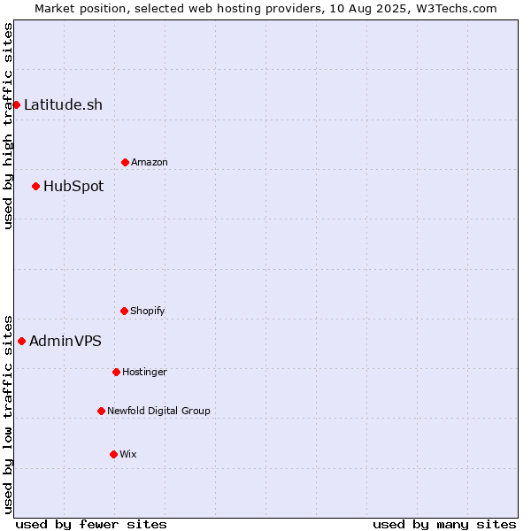 Market position of HubSpot vs. AdminVPS vs. Latitude.sh