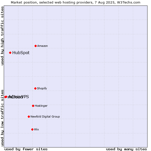 Market position of HubSpot vs. AdminVPS vs. mCloud