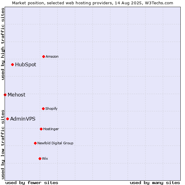 Market position of HubSpot vs. AdminVPS vs. Mehost