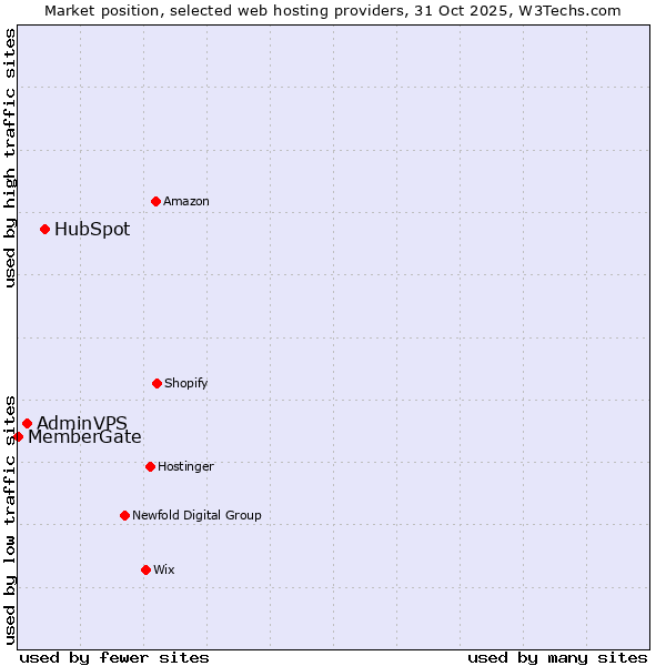 Market position of HubSpot vs. AdminVPS vs. MemberGate