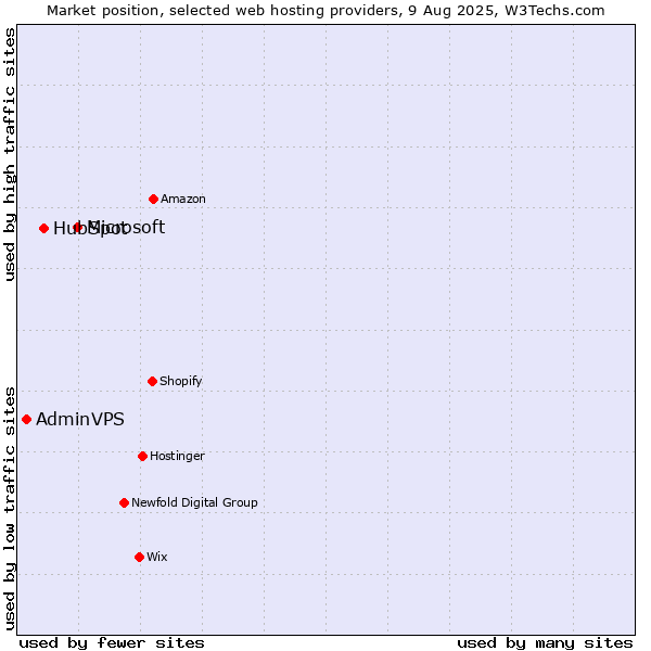Market position of Microsoft vs. HubSpot vs. AdminVPS