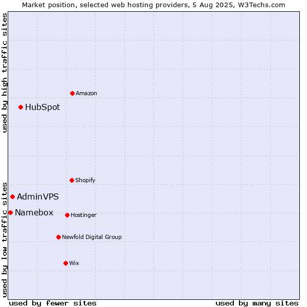 Market position of HubSpot vs. AdminVPS vs. Namebox