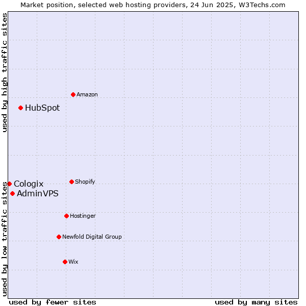 Market position of HubSpot vs. AdminVPS vs. Cologix