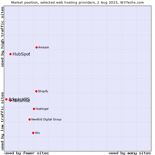Market position of HubSpot vs. Netafraz vs. AdminVPS