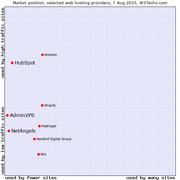 Market position of HubSpot vs. NetAngels vs. AdminVPS
