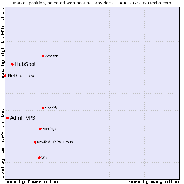 Market position of HubSpot vs. AdminVPS vs. NetConnex