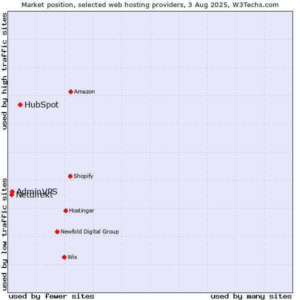 Market position of HubSpot vs. AdminVPS vs. Netdirekt