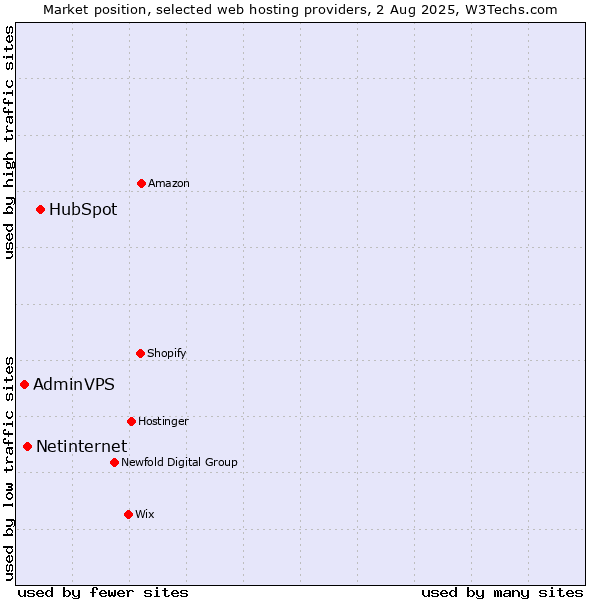 Market position of HubSpot vs. Netinternet vs. AdminVPS