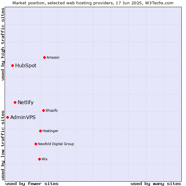 Market position of Netlify vs. HubSpot vs. AdminVPS