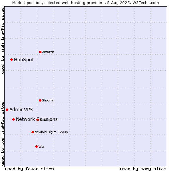 Market position of Network Solutions vs. HubSpot vs. AdminVPS