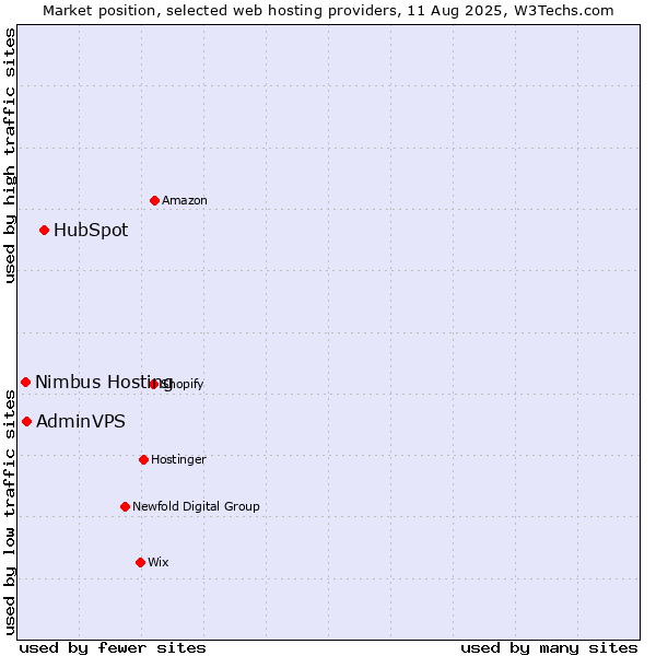 Market position of HubSpot vs. AdminVPS vs. Nimbus Hosting