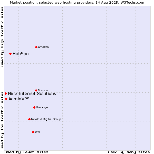 Market position of HubSpot vs. AdminVPS vs. Nine Internet Solutions