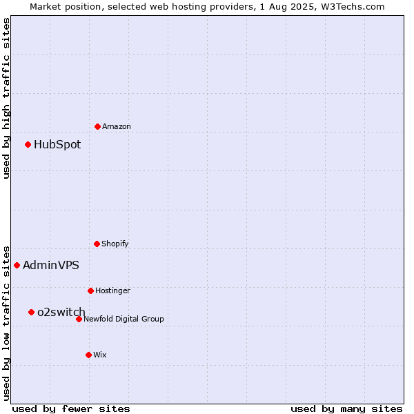 Market position of o2switch vs. HubSpot vs. AdminVPS