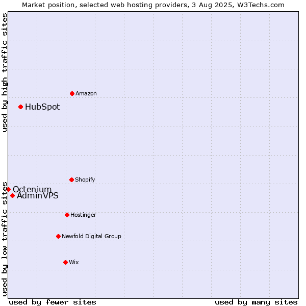 Market position of HubSpot vs. AdminVPS vs. Octenium