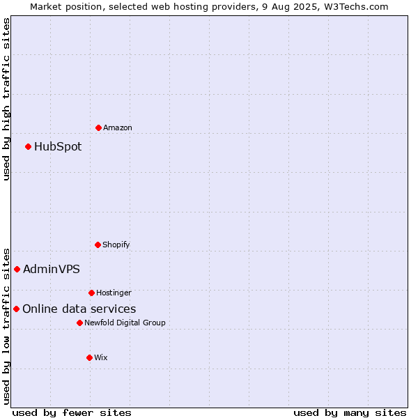 Market position of HubSpot vs. AdminVPS vs. Online data services