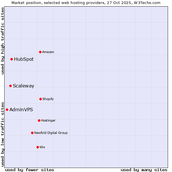Market position of HubSpot vs. Scaleway vs. AdminVPS
