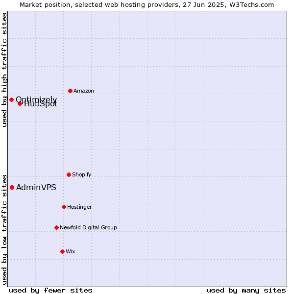 Market position of HubSpot vs. AdminVPS vs. Optimizely