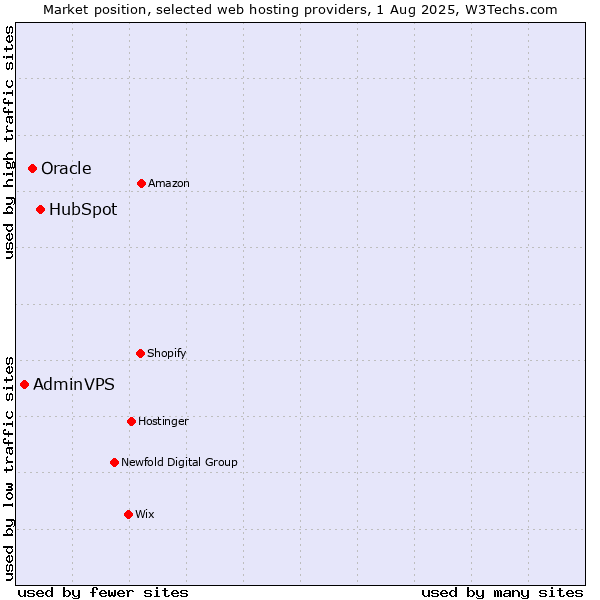 Market position of HubSpot vs. Oracle vs. AdminVPS