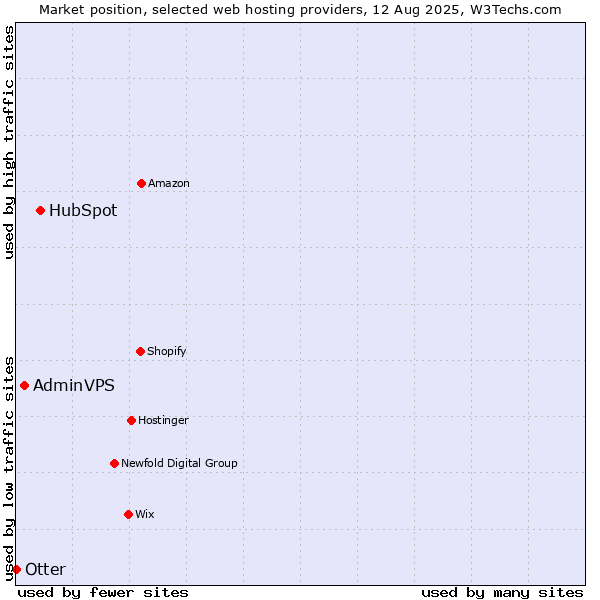 Market position of HubSpot vs. AdminVPS vs. Otter