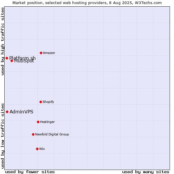 Market position of HubSpot vs. AdminVPS vs. Platform.sh