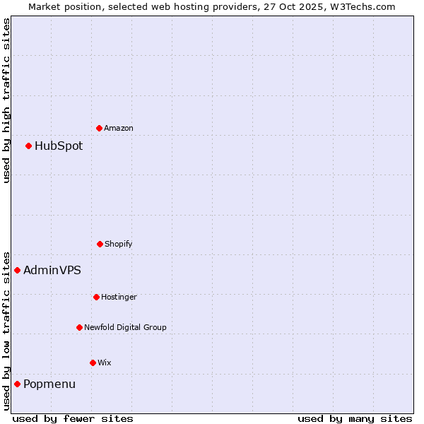 Market position of HubSpot vs. Popmenu vs. AdminVPS