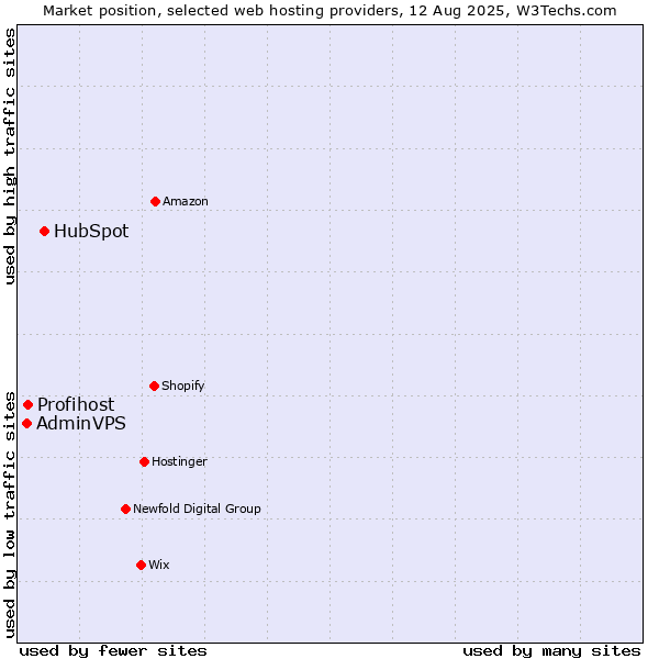 Market position of HubSpot vs. Profihost vs. AdminVPS