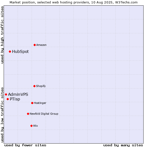 Market position of HubSpot vs. PTisp vs. AdminVPS