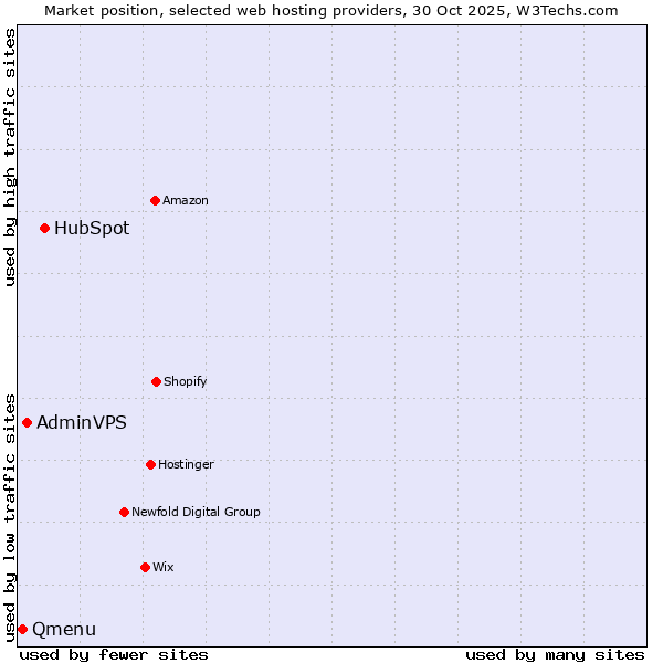 Market position of HubSpot vs. AdminVPS vs. Qmenu