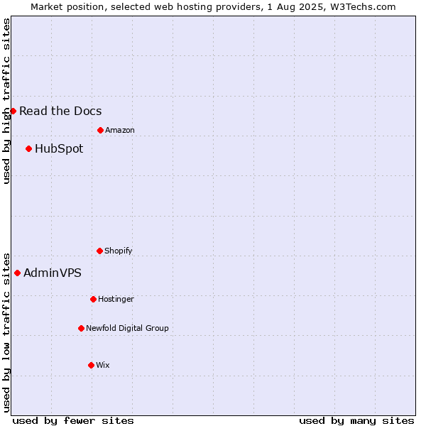 Market position of HubSpot vs. AdminVPS vs. Read the Docs