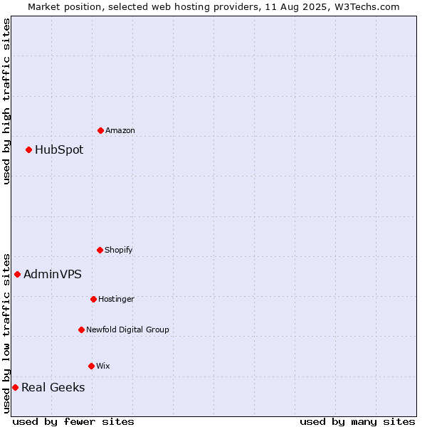 Market position of HubSpot vs. AdminVPS vs. Real Geeks