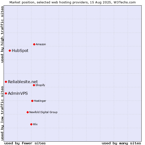 Market position of HubSpot vs. AdminVPS vs. Reliablesite.net
