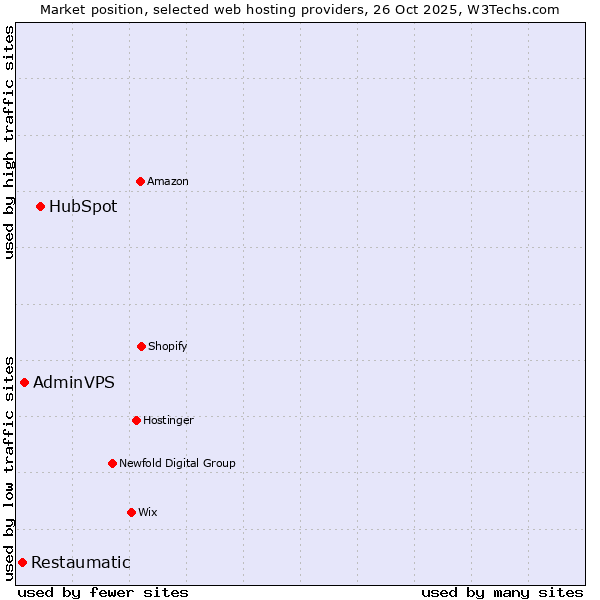Market position of HubSpot vs. AdminVPS vs. Restaumatic
