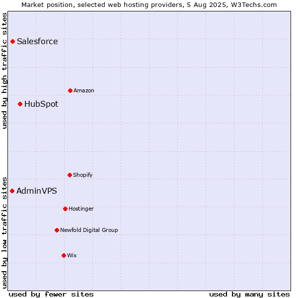 Market position of HubSpot vs. Salesforce vs. AdminVPS