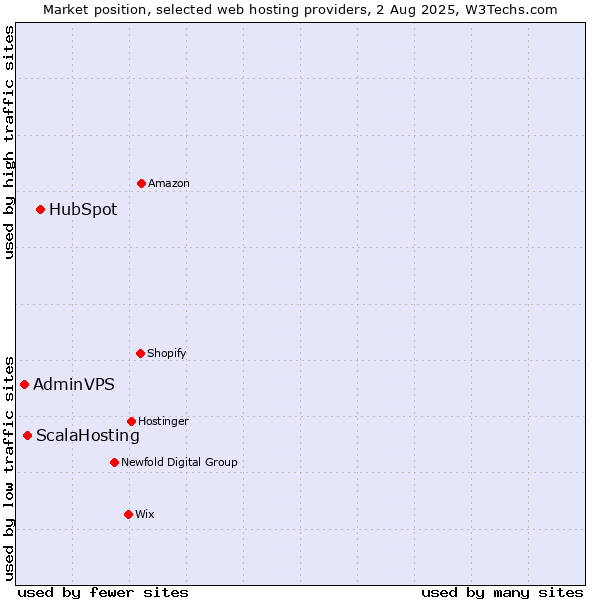 Market position of HubSpot vs. ScalaHosting vs. AdminVPS