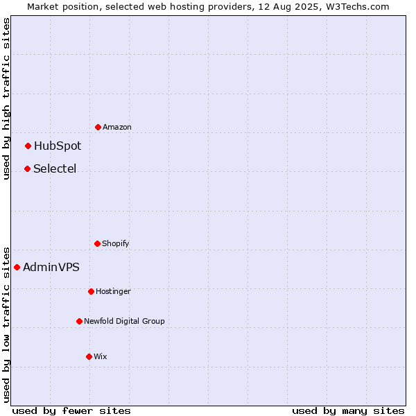 Market position of HubSpot vs. Selectel vs. AdminVPS