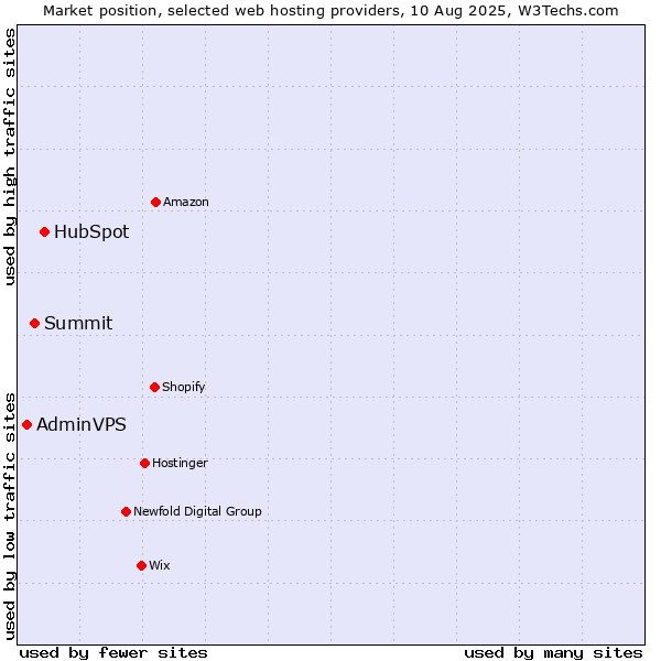 Market position of HubSpot vs. Summit vs. AdminVPS