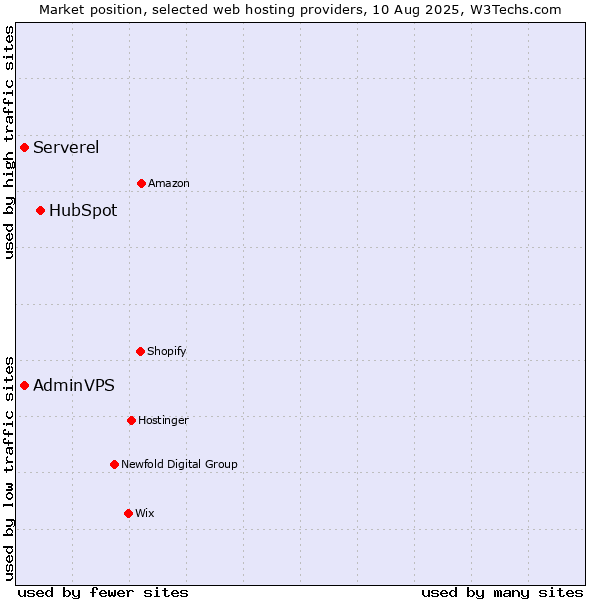 Market position of HubSpot vs. AdminVPS vs. Serverel