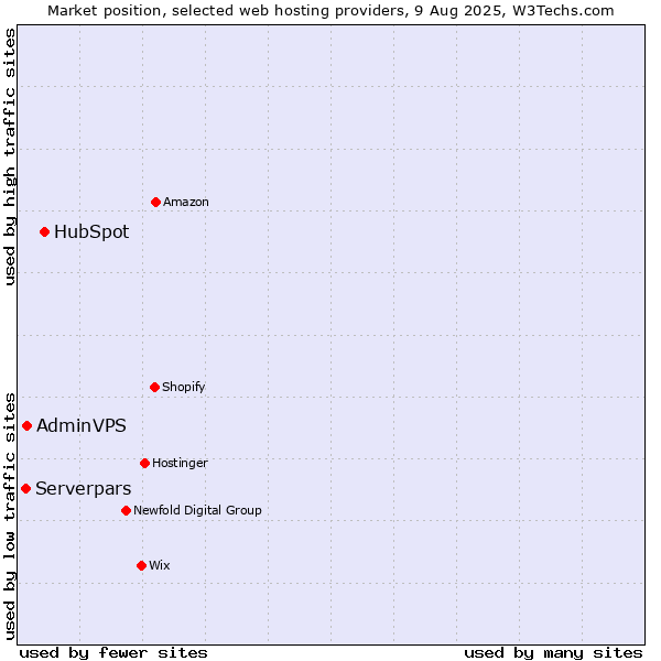 Market position of HubSpot vs. AdminVPS vs. Serverpars