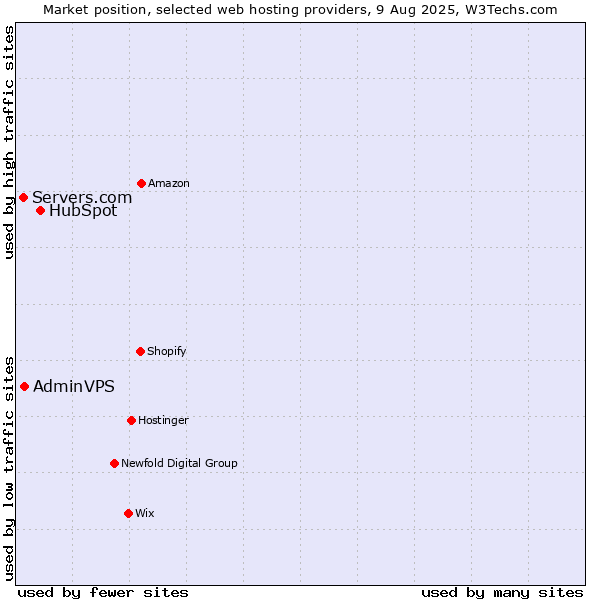 Market position of HubSpot vs. AdminVPS vs. Servers.com